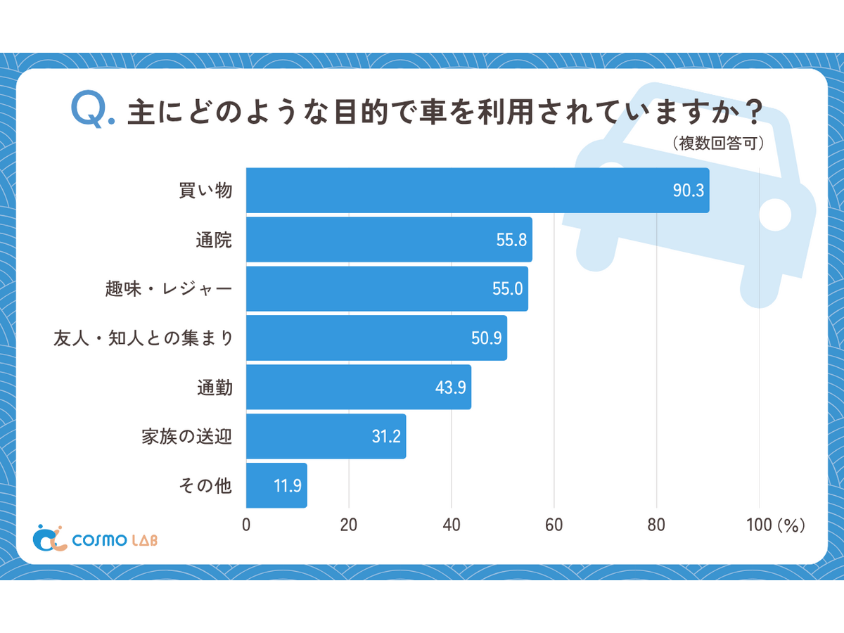 シニア層の『自動車の利用』に関するアンケートリサーチ（コスモヘルス株式会社）