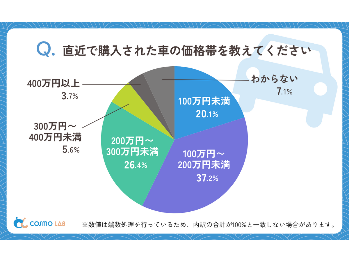 シニア層の『自動車の利用』に関するアンケートリサーチ（コスモヘルス株式会社）