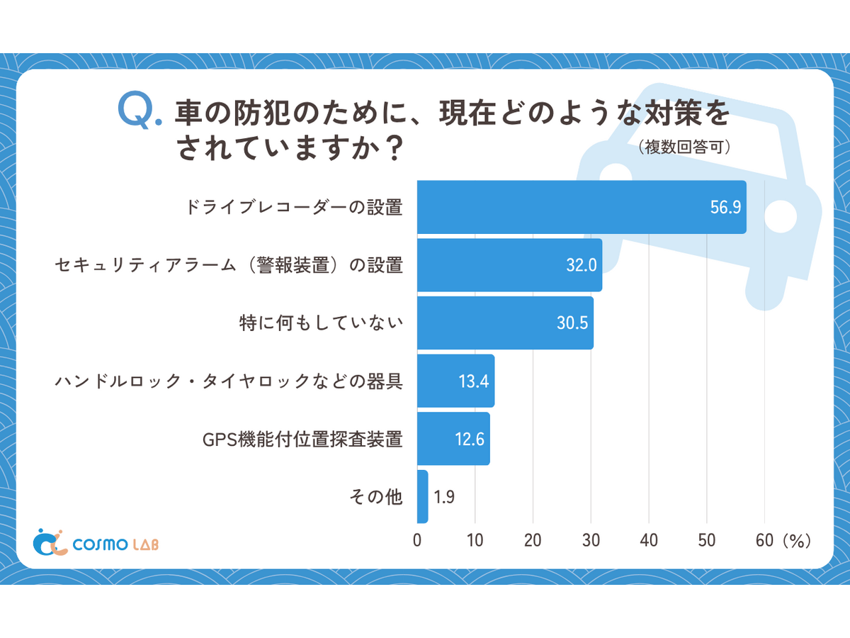 シニア層の『自動車の利用』に関するアンケートリサーチ（コスモヘルス株式会社）