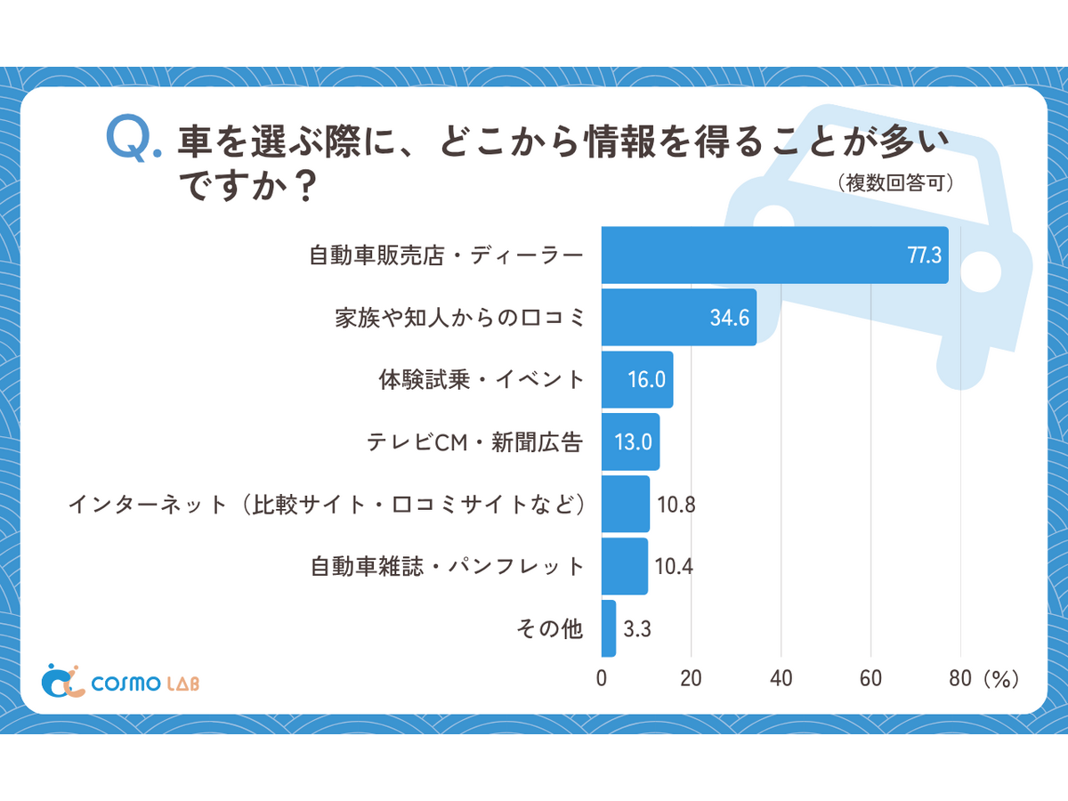 シニア層の『自動車の利用』に関するアンケートリサーチ（コスモヘルス株式会社）