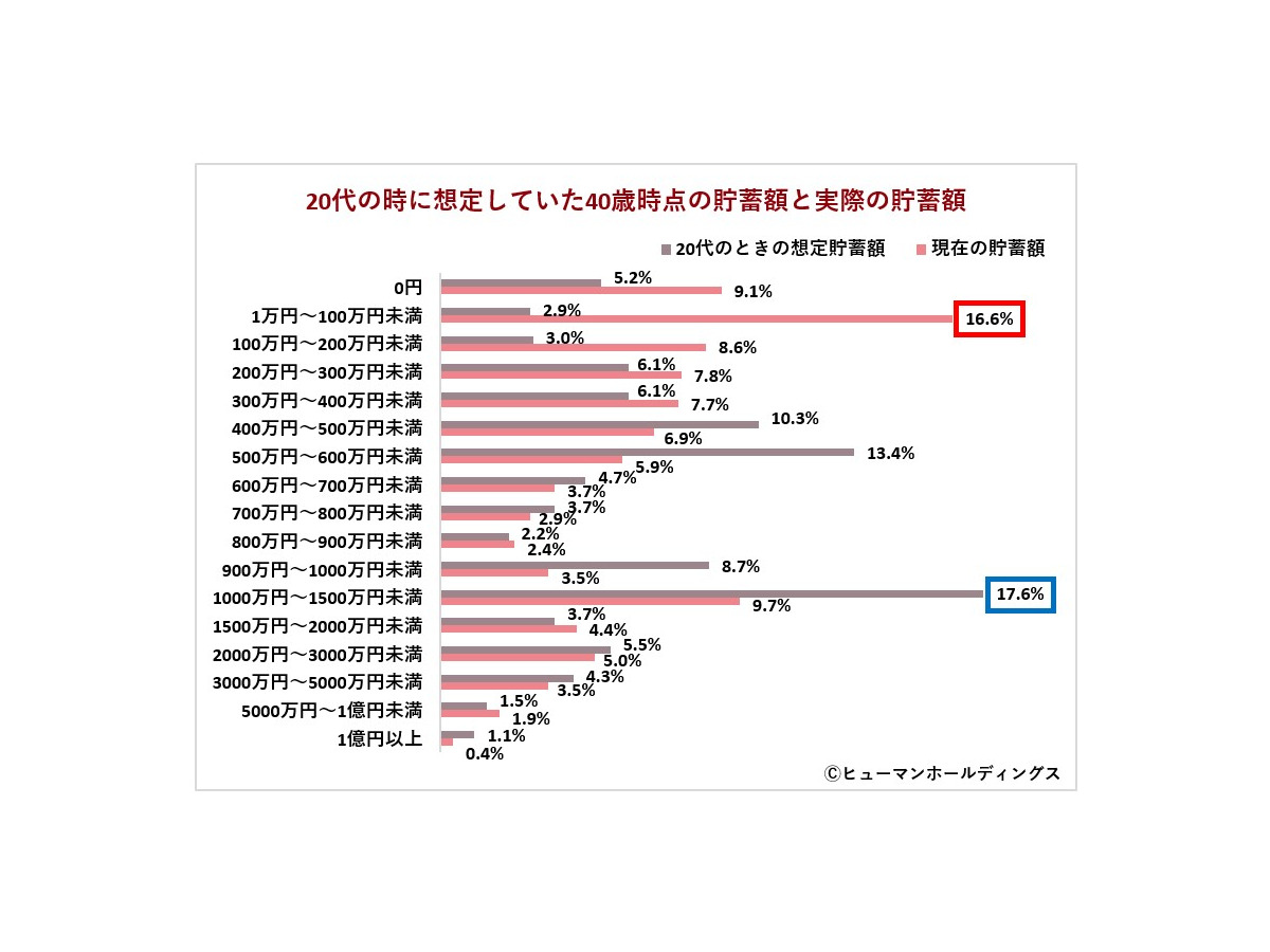 「40歳のキャリア実態と『なりたい自分』意識調査2025」ヒューマンホールディングス株式会社