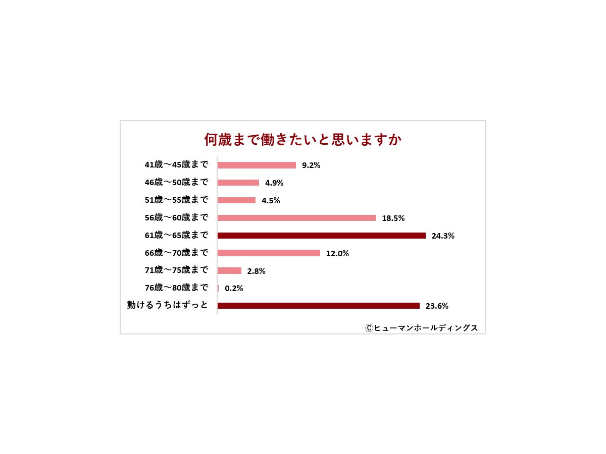 「40歳のキャリア実態と『なりたい自分』意識調査2025」ヒューマンホールディングス株式会社