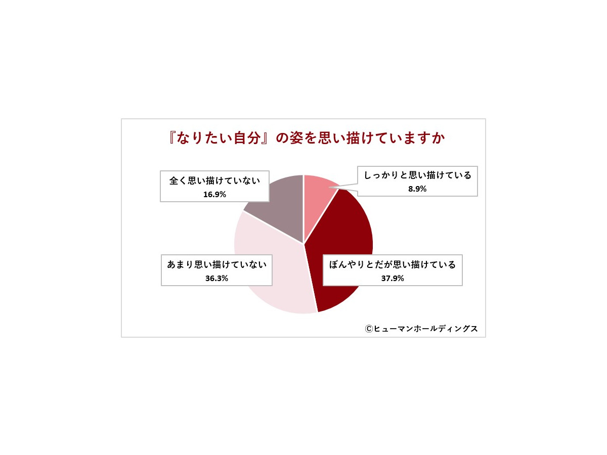 「40歳のキャリア実態と『なりたい自分』意識調査2025」ヒューマンホールディングス株式会社