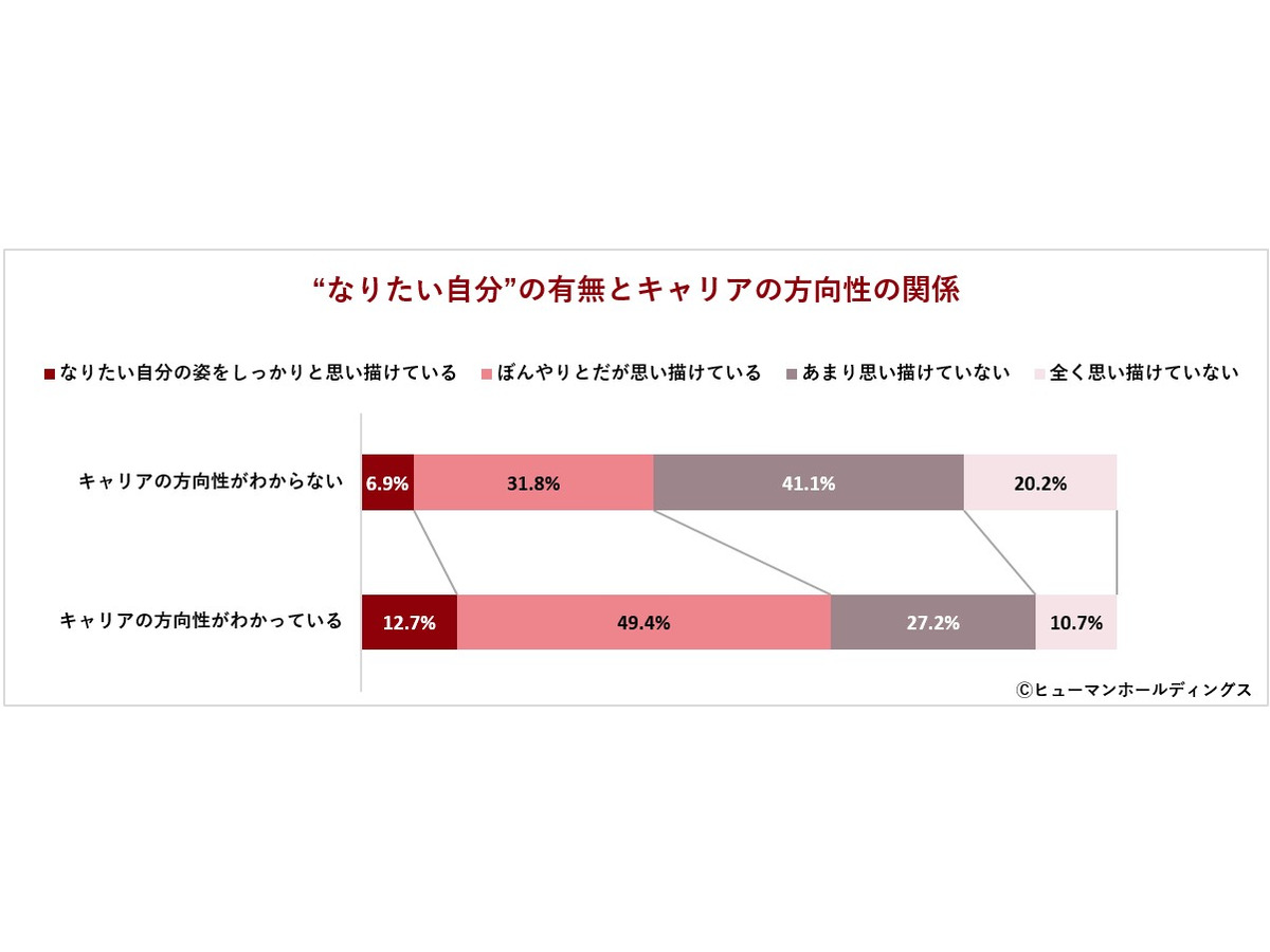 「40歳のキャリア実態と『なりたい自分』意識調査2025」ヒューマンホールディングス株式会社