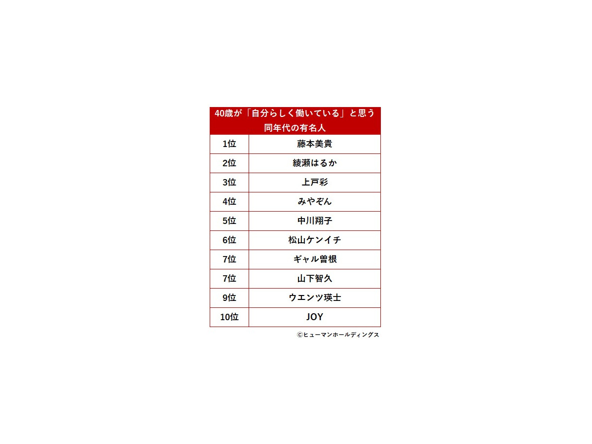 「40歳のキャリア実態と『なりたい自分』意識調査2025」ヒューマンホールディングス株式会社
