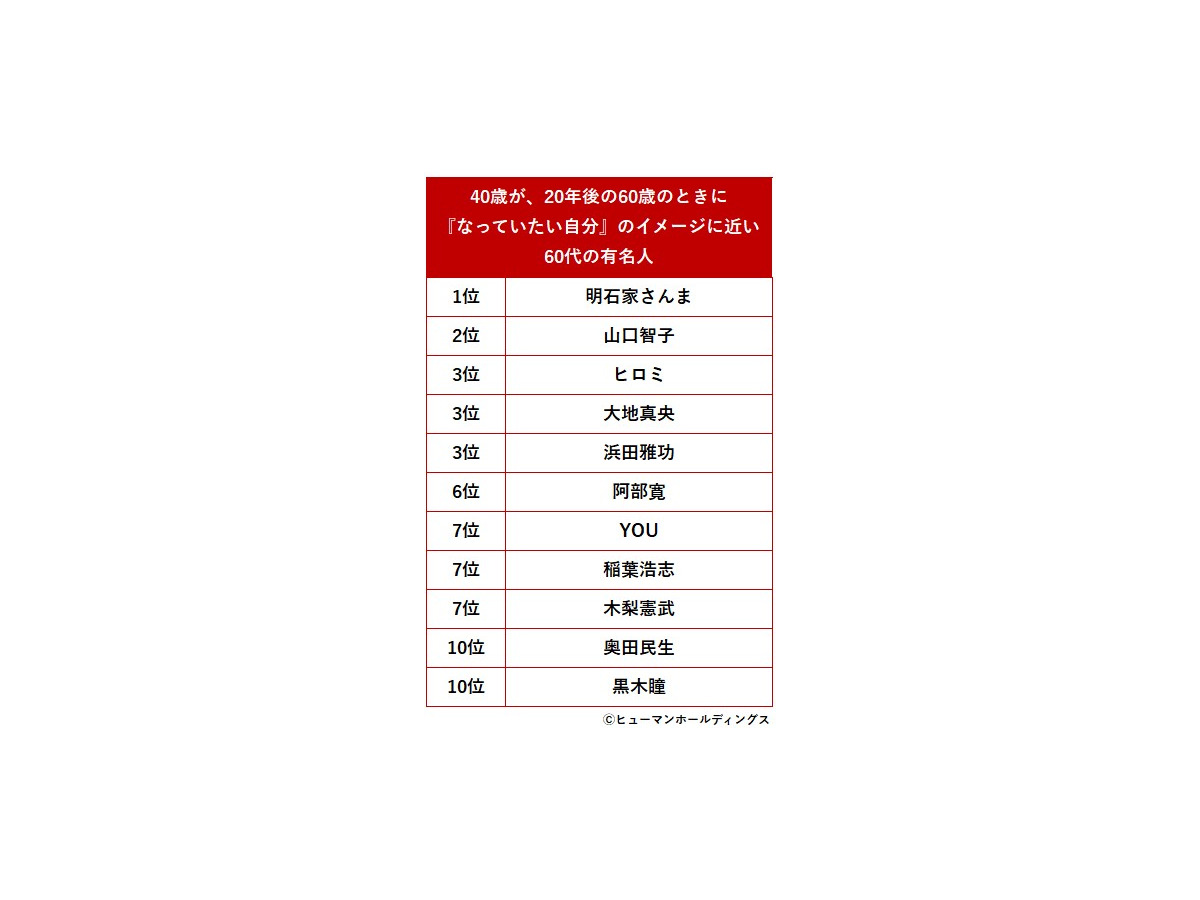 「40歳のキャリア実態と『なりたい自分』意識調査2025」ヒューマンホールディングス株式会社