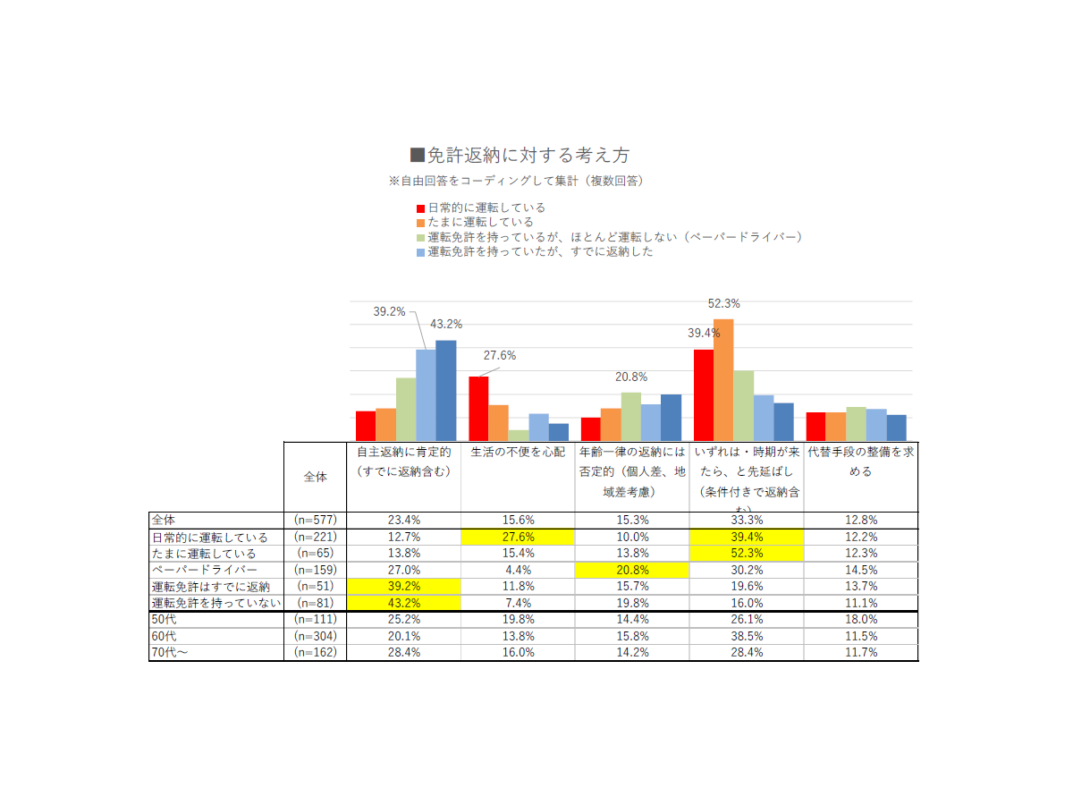 免許返納に対する考え方