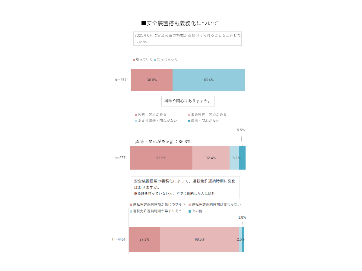 「2025年5月からの安全装置搭載の義務化」について
