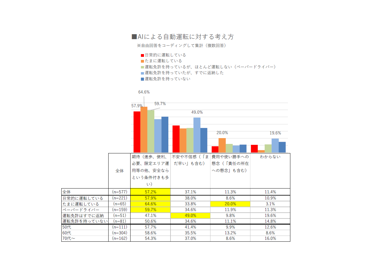 「AIによる自動運転」自由回答