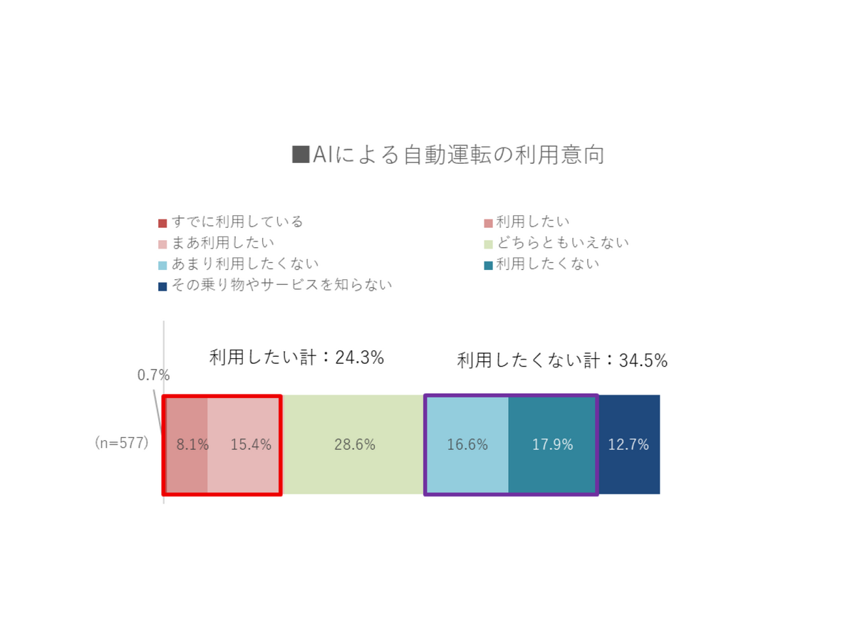 「AIによる自動運転」の利用意向