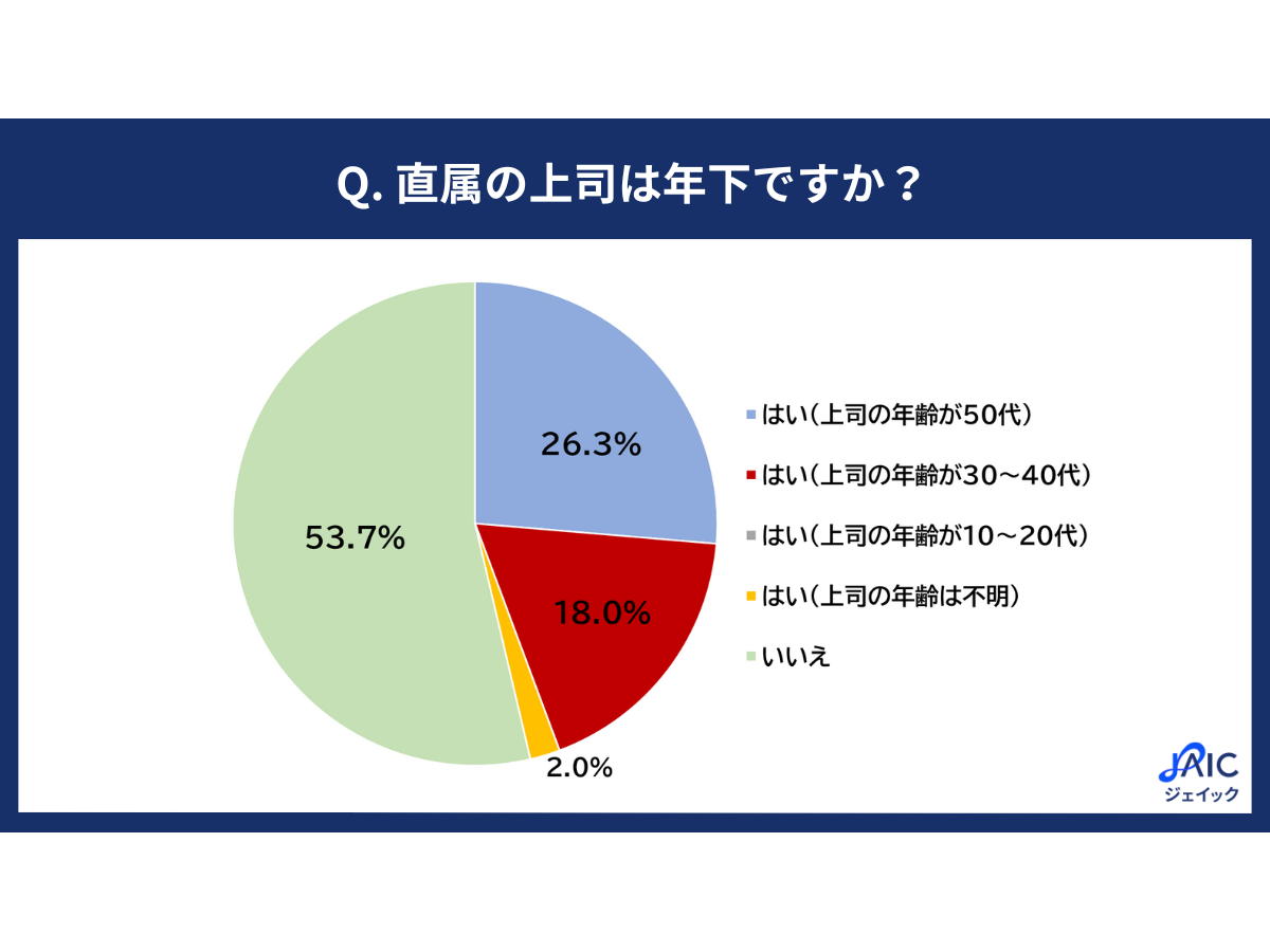 プレシニア社員の約半数が「年下上司」のもとで勤務