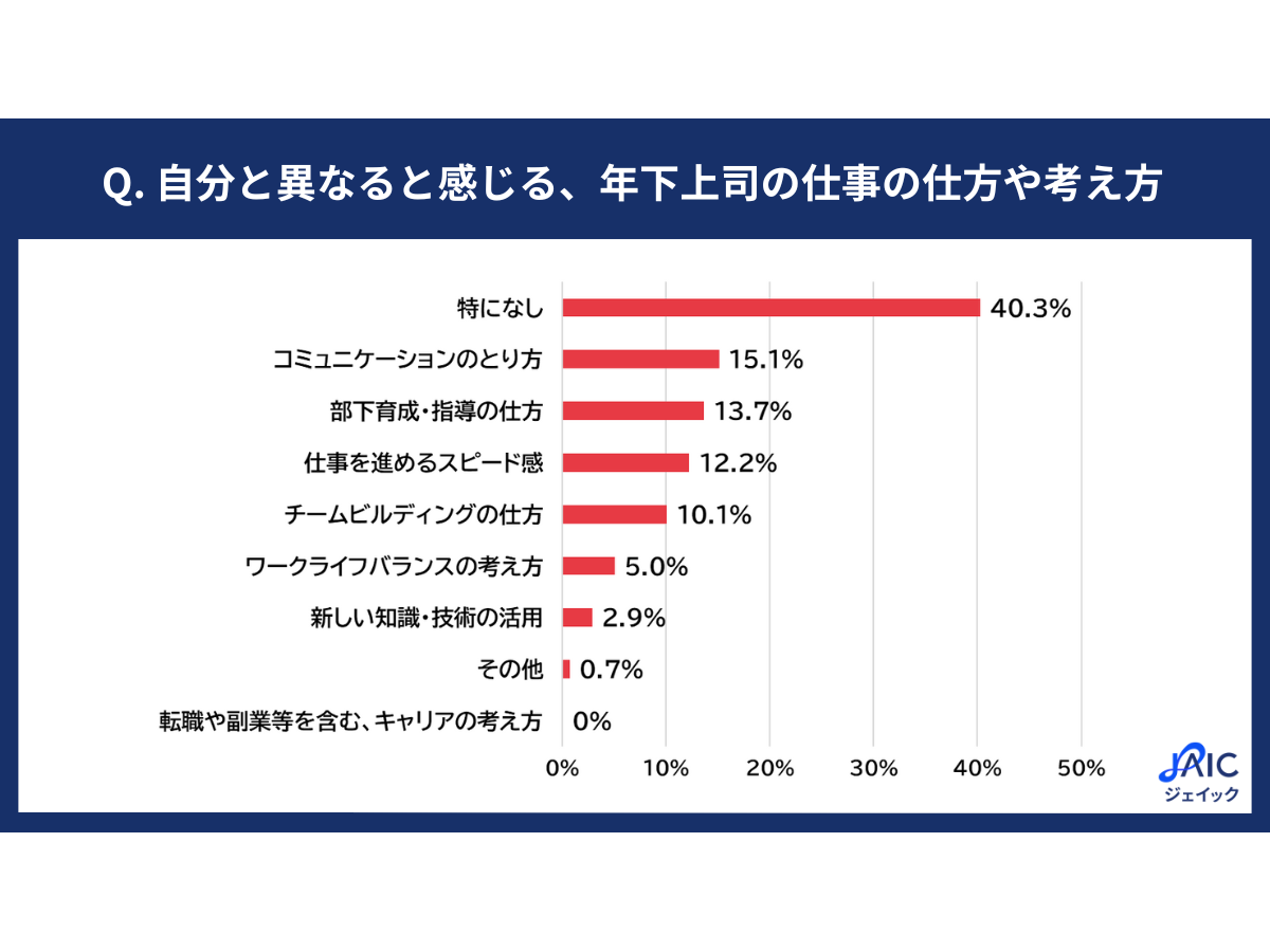 自分と異なると感じる、年下上司の仕事の仕方や考え方