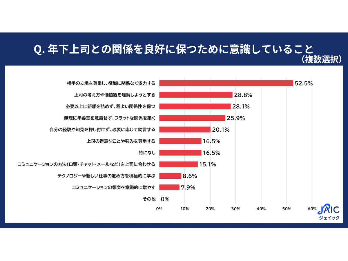 年下上司との関係を良好に保つために意識していること