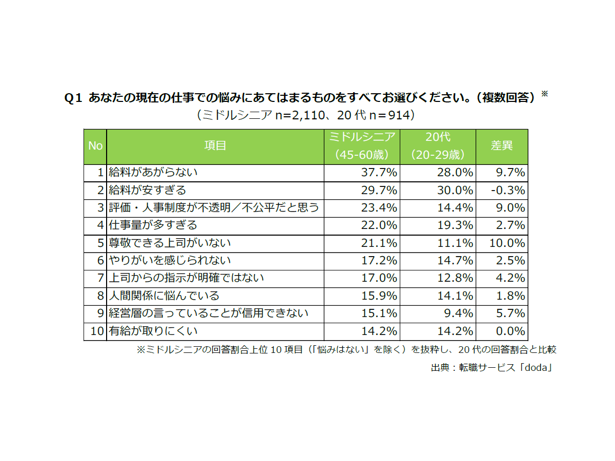 現在の仕事での悩み