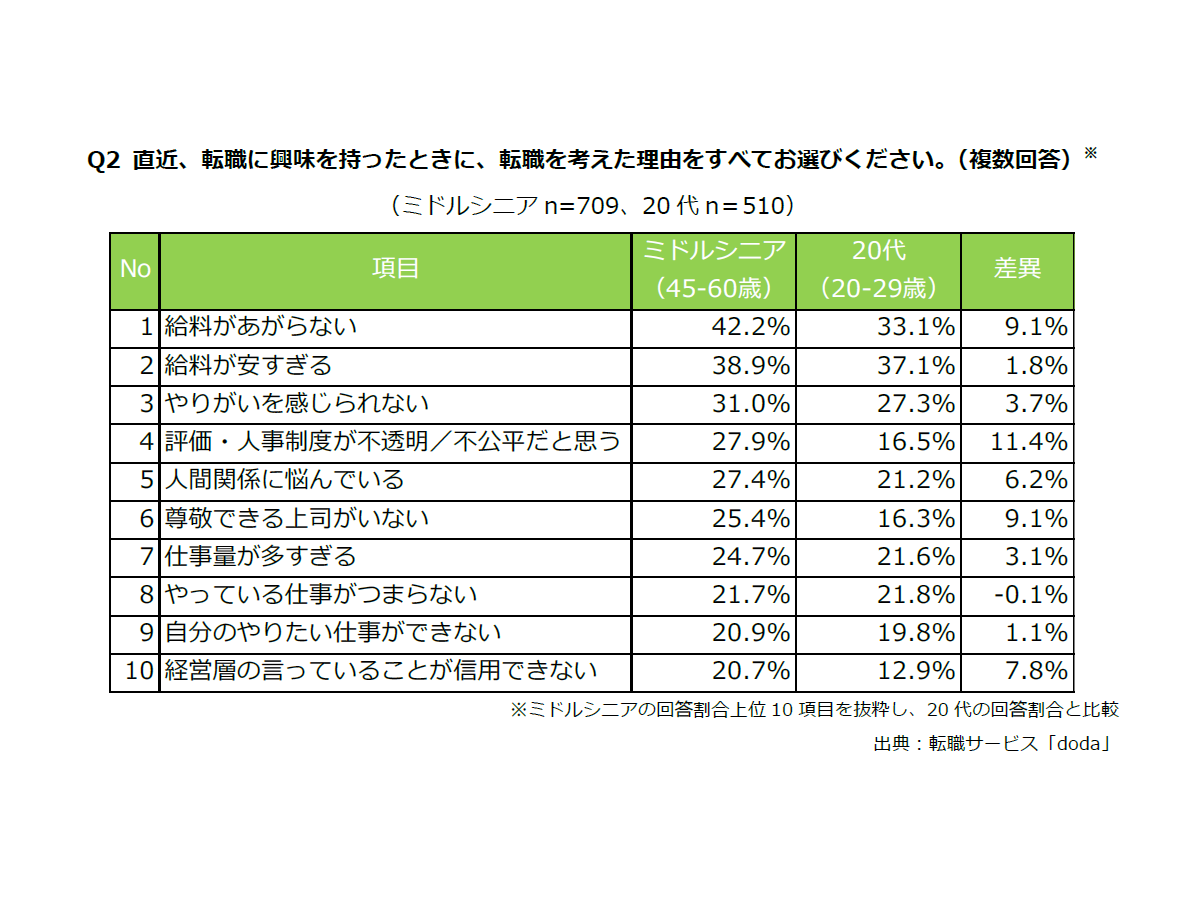 転職を考えた理由