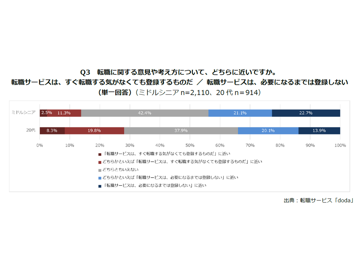 転職サービスへの登録について考え