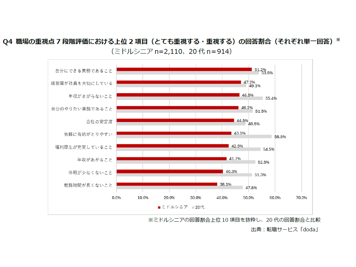 環境・風土に関する職場選びの重視度