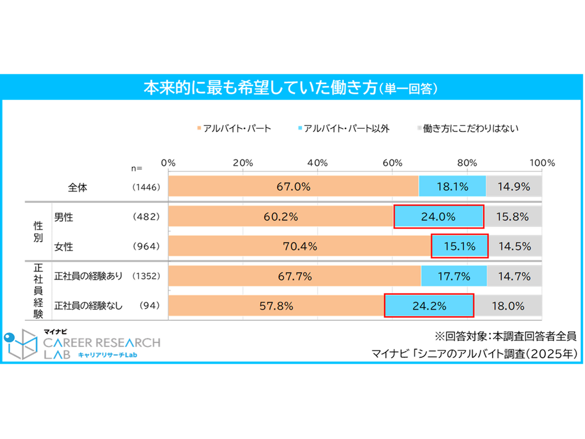 『シニアのアルバイト調査（2025年）』株式会社マイナビ