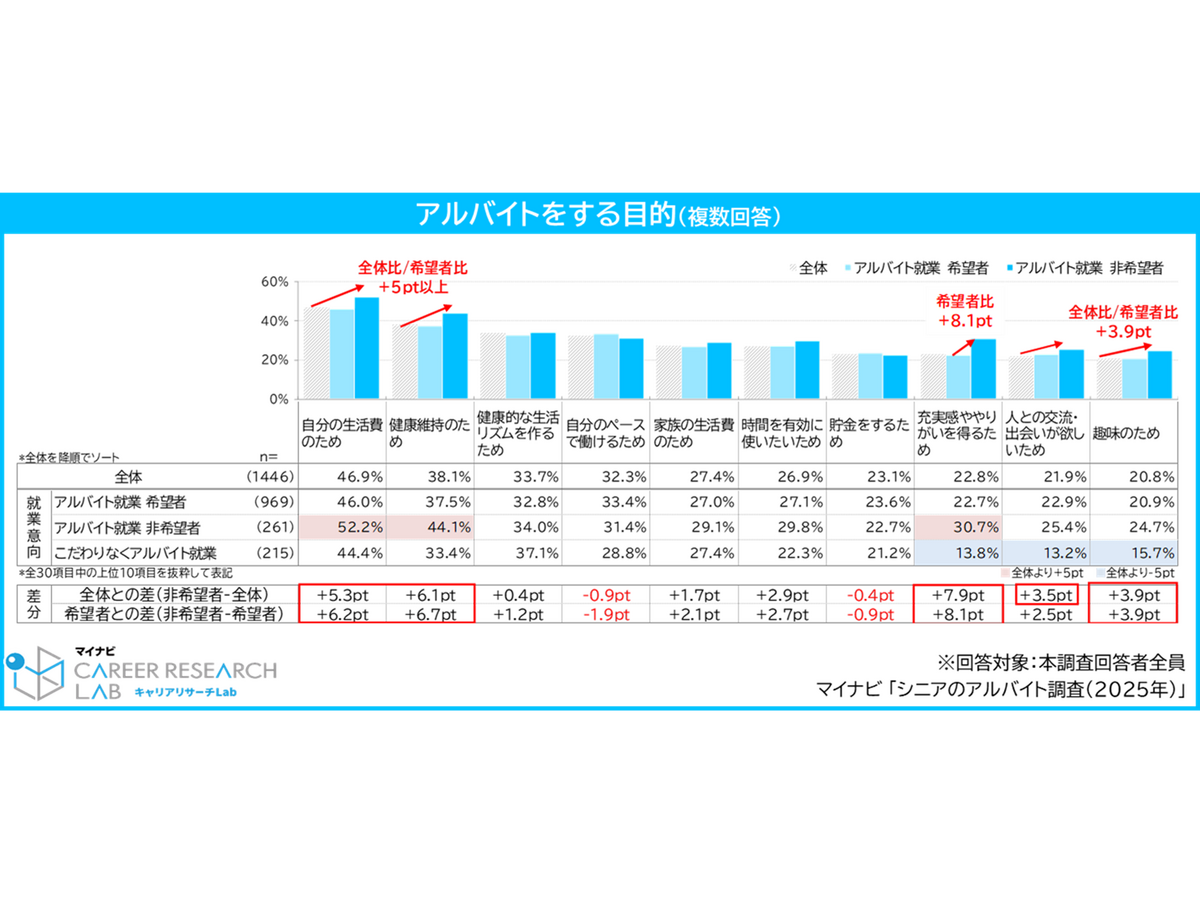 『シニアのアルバイト調査（2025年）』株式会社マイナビ