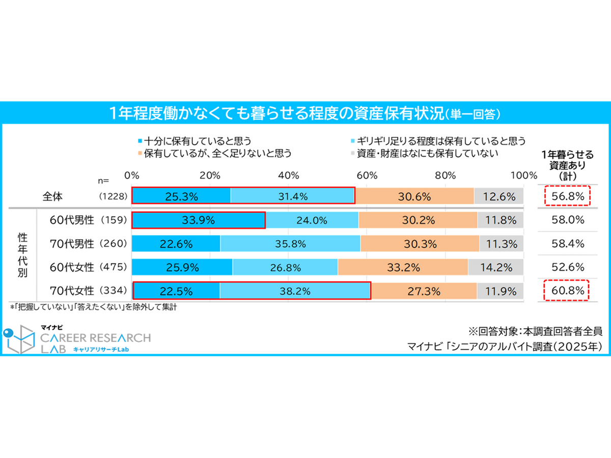 『シニアのアルバイト調査（2025年）』株式会社マイナビ