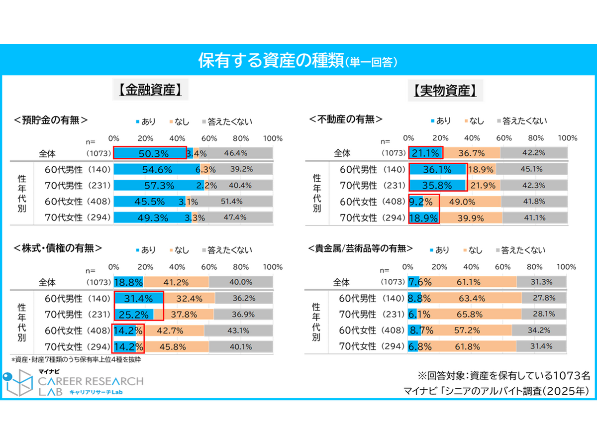 『シニアのアルバイト調査（2025年）』株式会社マイナビ