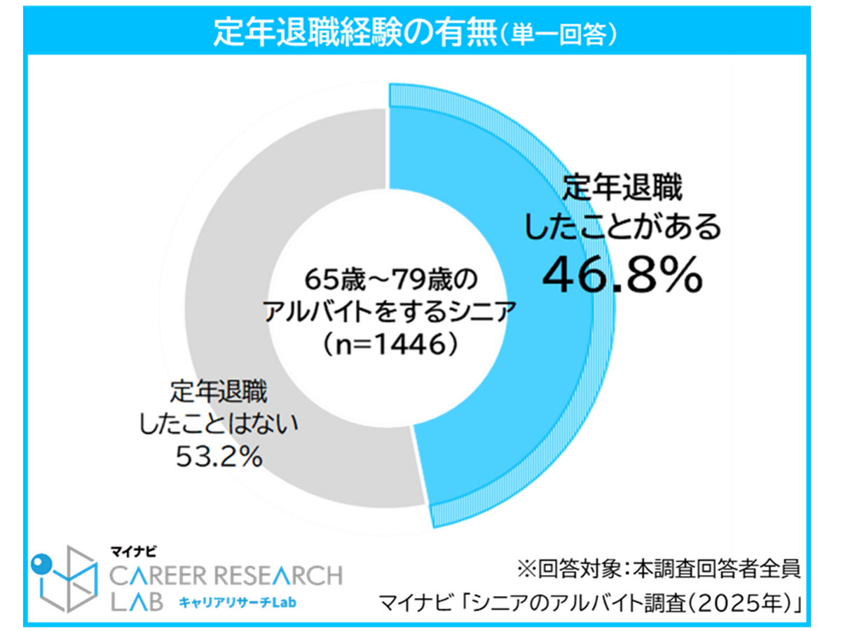 『シニアのアルバイト調査（2025年）』株式会社マイナビ