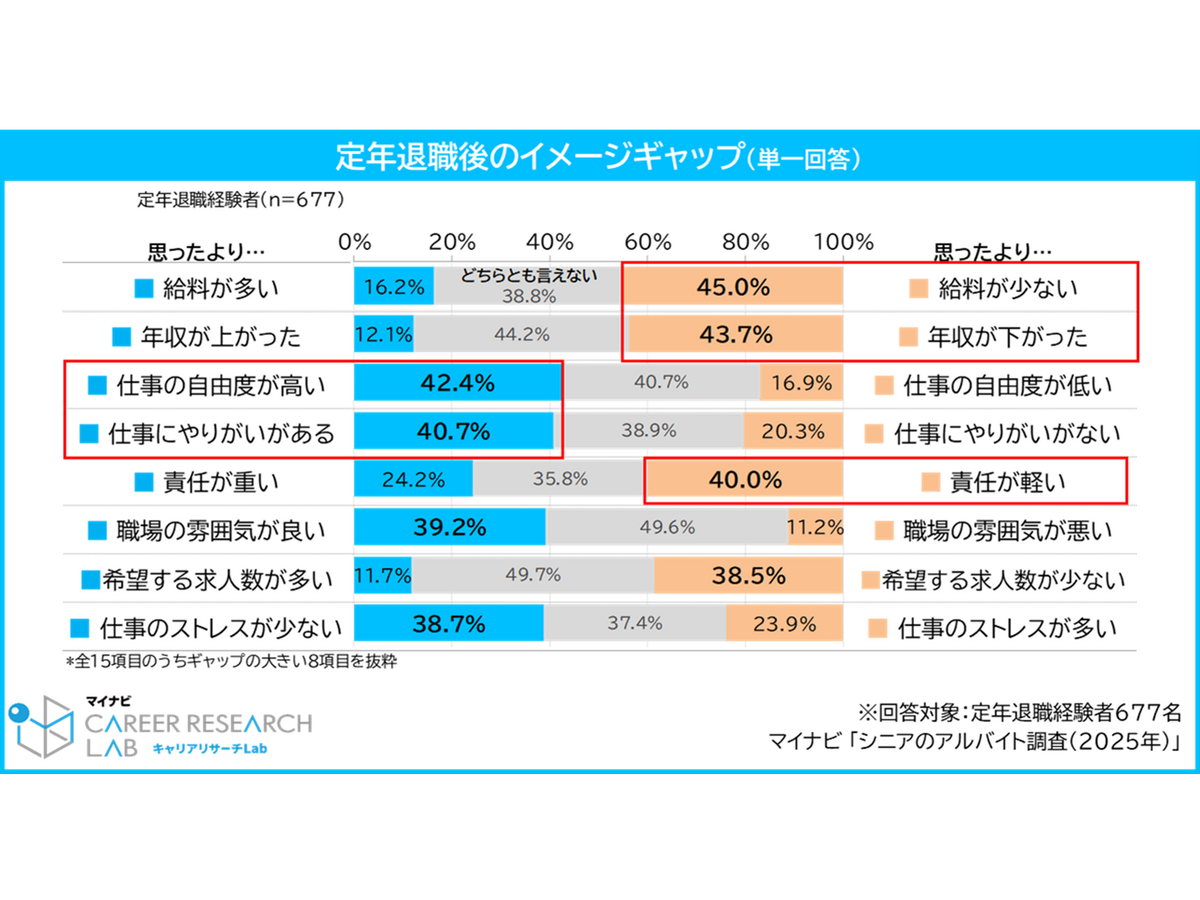 『シニアのアルバイト調査（2025年）』株式会社マイナビ