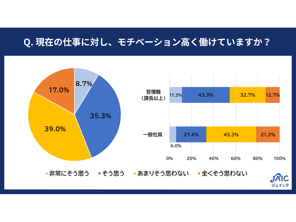 株式会社ジェイック「仕事に対するモチベーション」アンケート調査