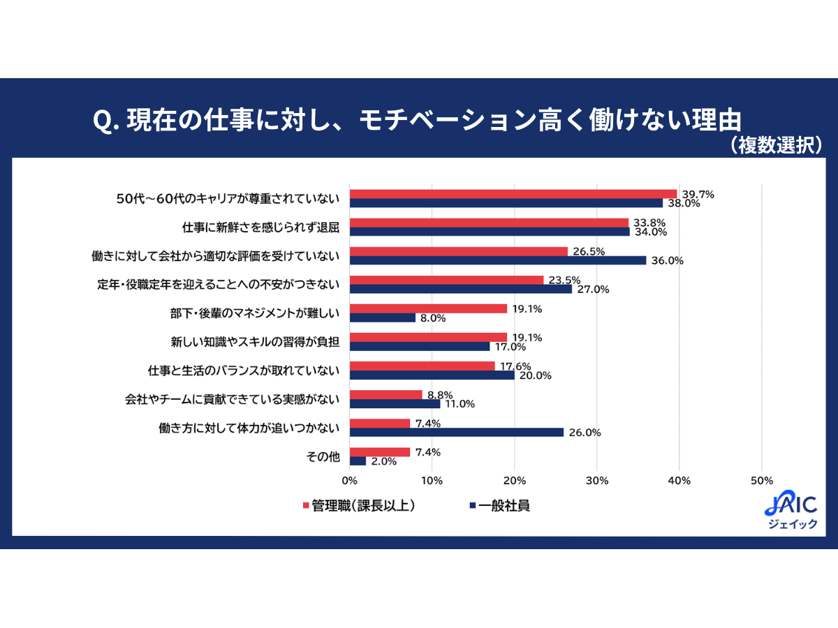 株式会社ジェイック「仕事に対するモチベーション」アンケート調査