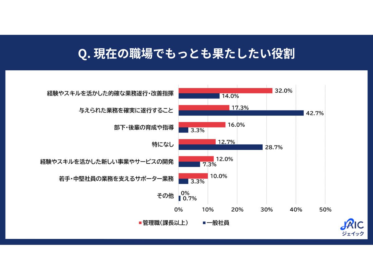 株式会社ジェイック「仕事に対するモチベーション」アンケート調査