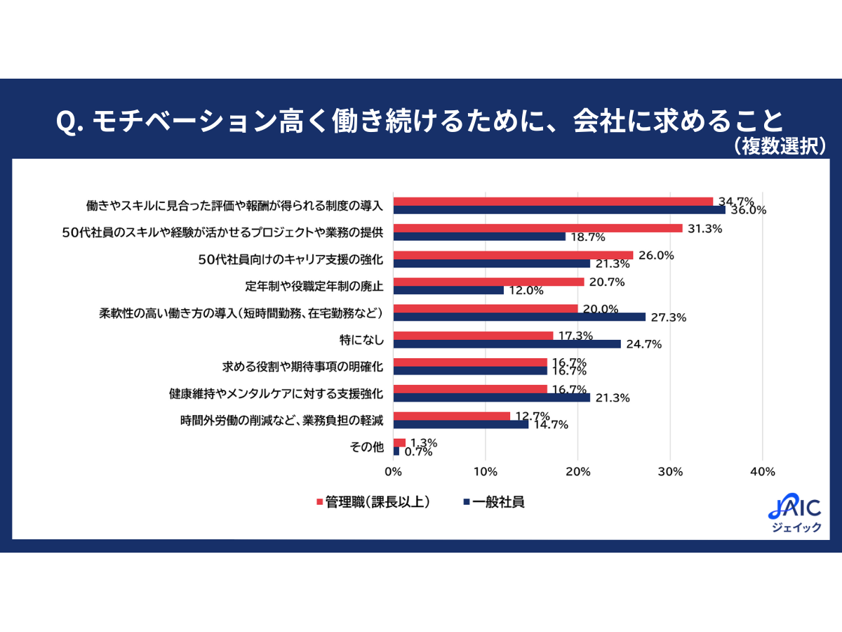 株式会社ジェイック「仕事に対するモチベーション」アンケート調査