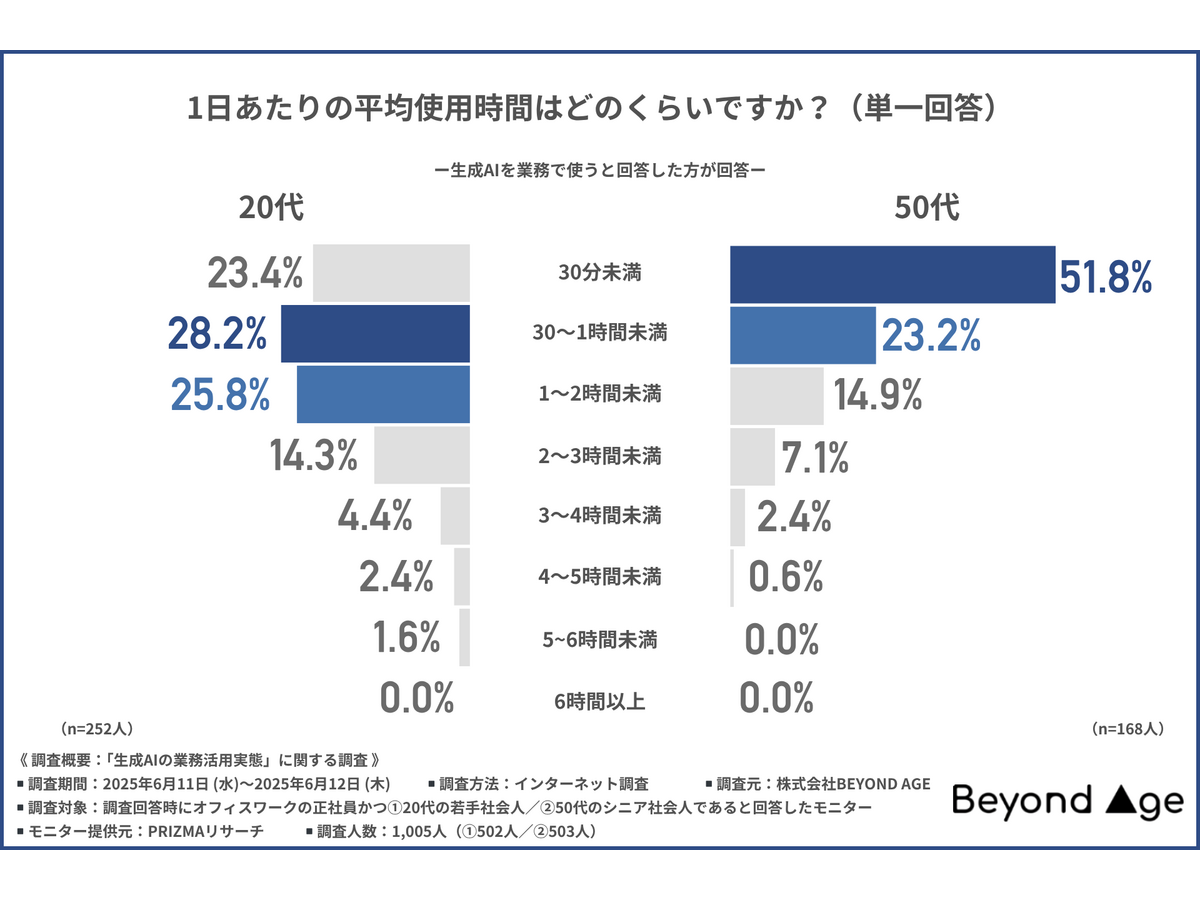 「生成AIの業務活用実態」に関する調査