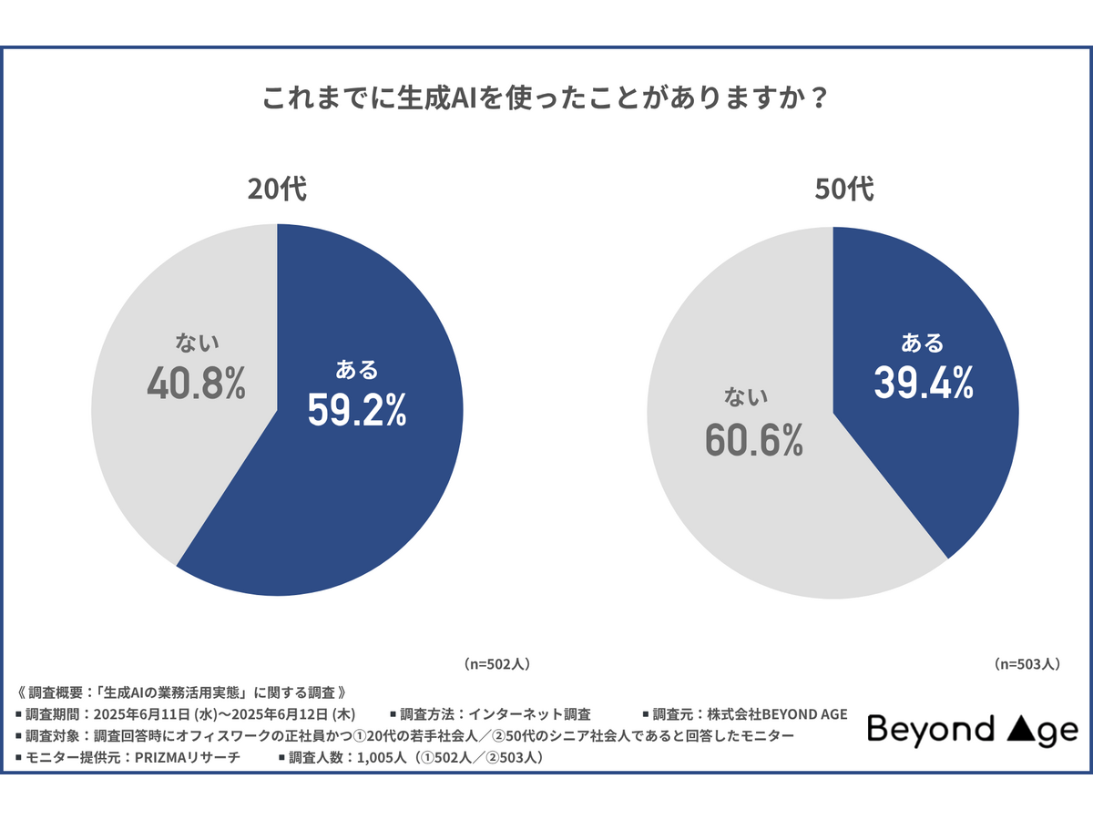 「生成AIの業務活用実態」に関する調査