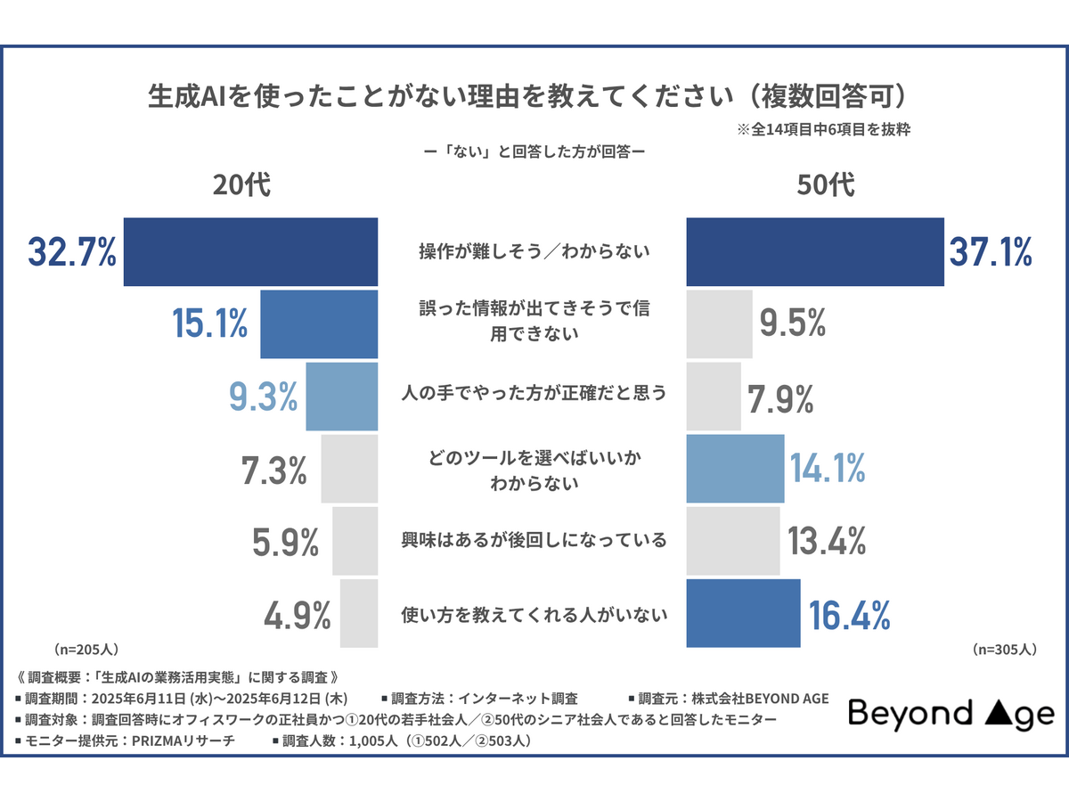 「生成AIの業務活用実態」に関する調査