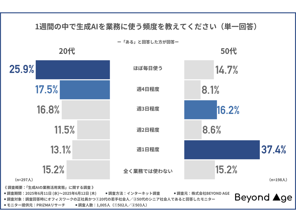 「生成AIの業務活用実態」に関する調査