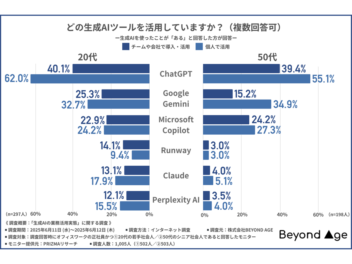 「生成AIの業務活用実態」に関する調査