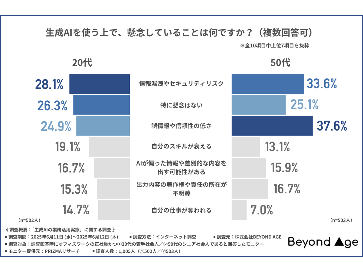 「生成AIの業務活用実態」に関する調査