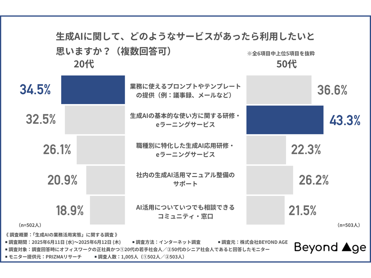 「生成AIの業務活用実態」に関する調査
