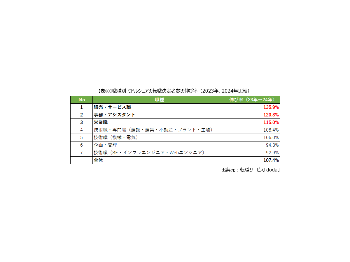 職種別　転職決定者数の伸び率