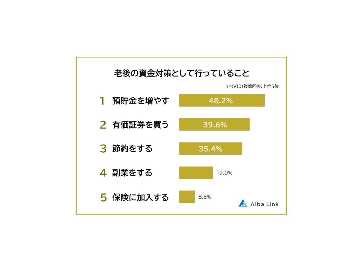 Q：老後の資金対策として行っていることは