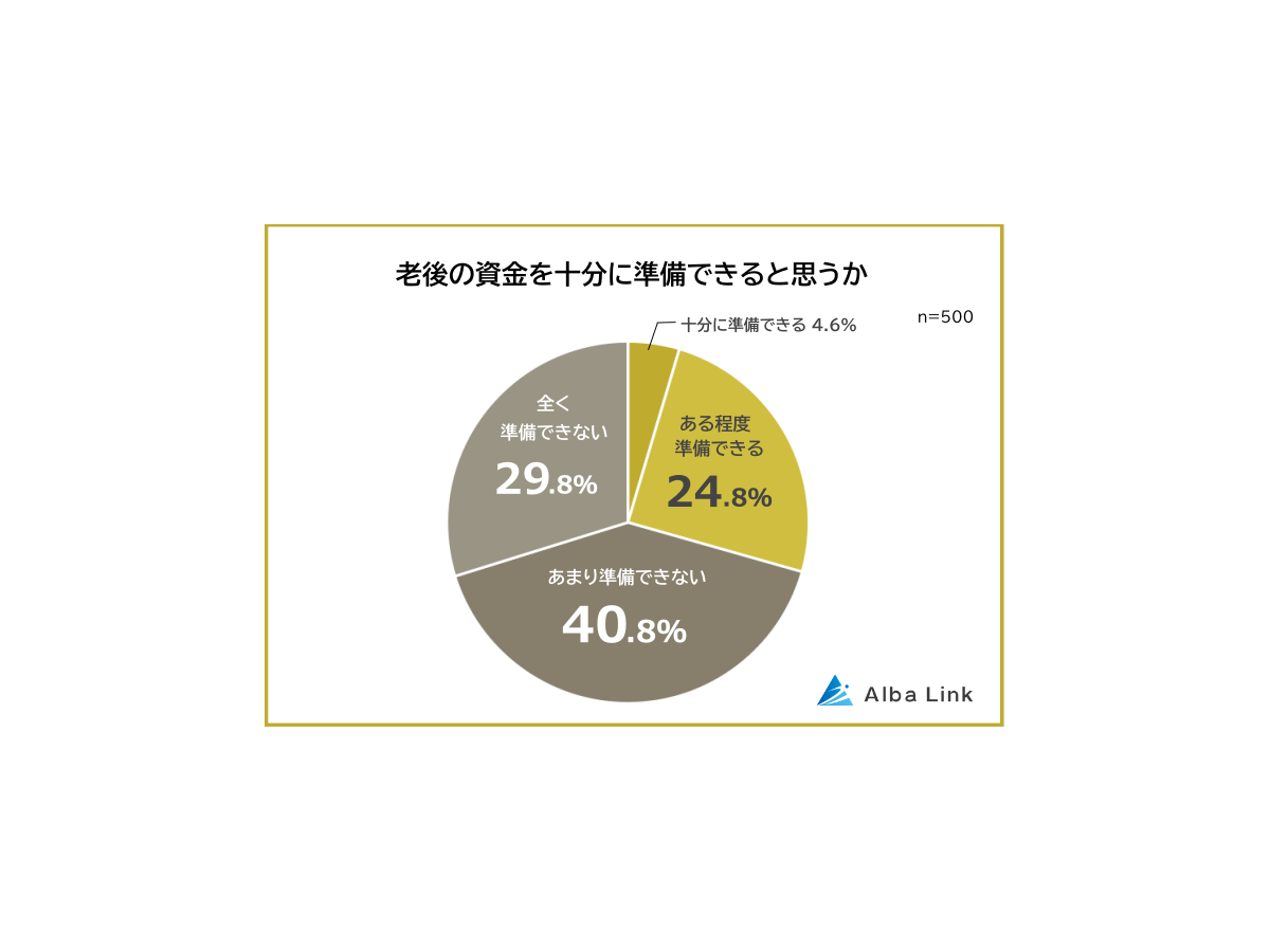 Q：老後の資金を十分に準備できると思うか