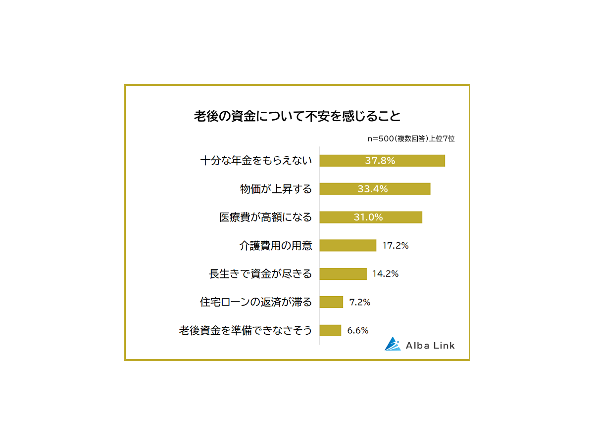 Q：老後の資金について不安を感じることは