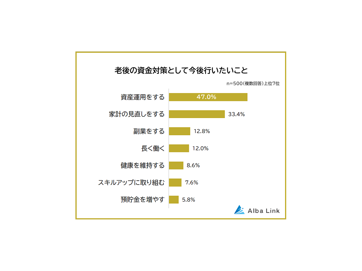Q：老後の資金対策として今後行いたいことは
