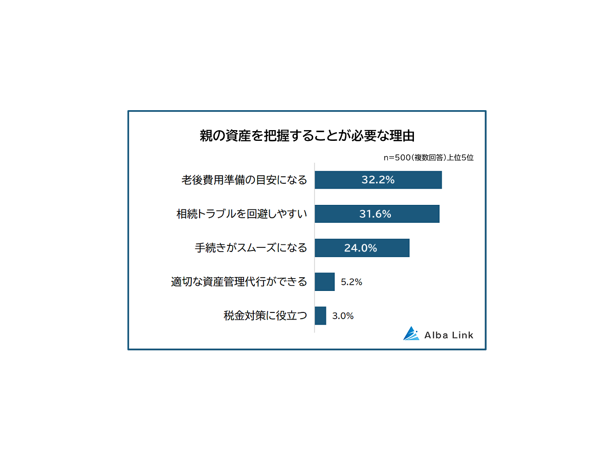 親の資産を把握することが必要な理由は「老後費用準備の目安になる」