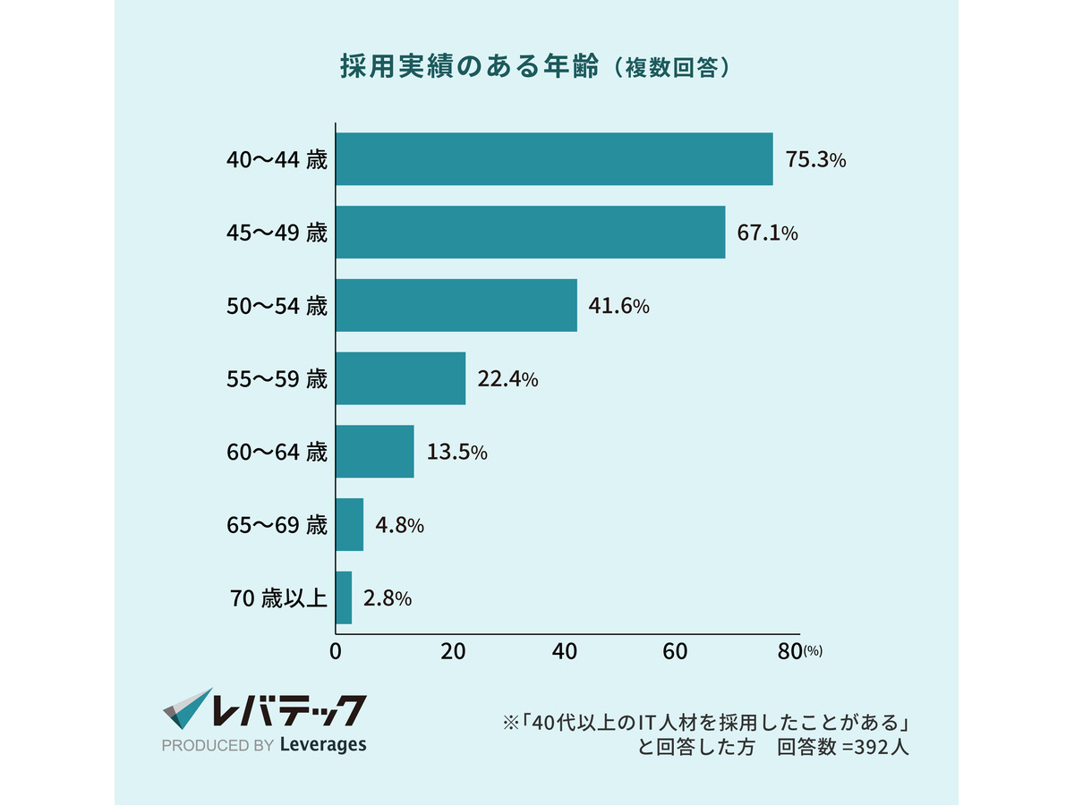 （C）レバレジーズ