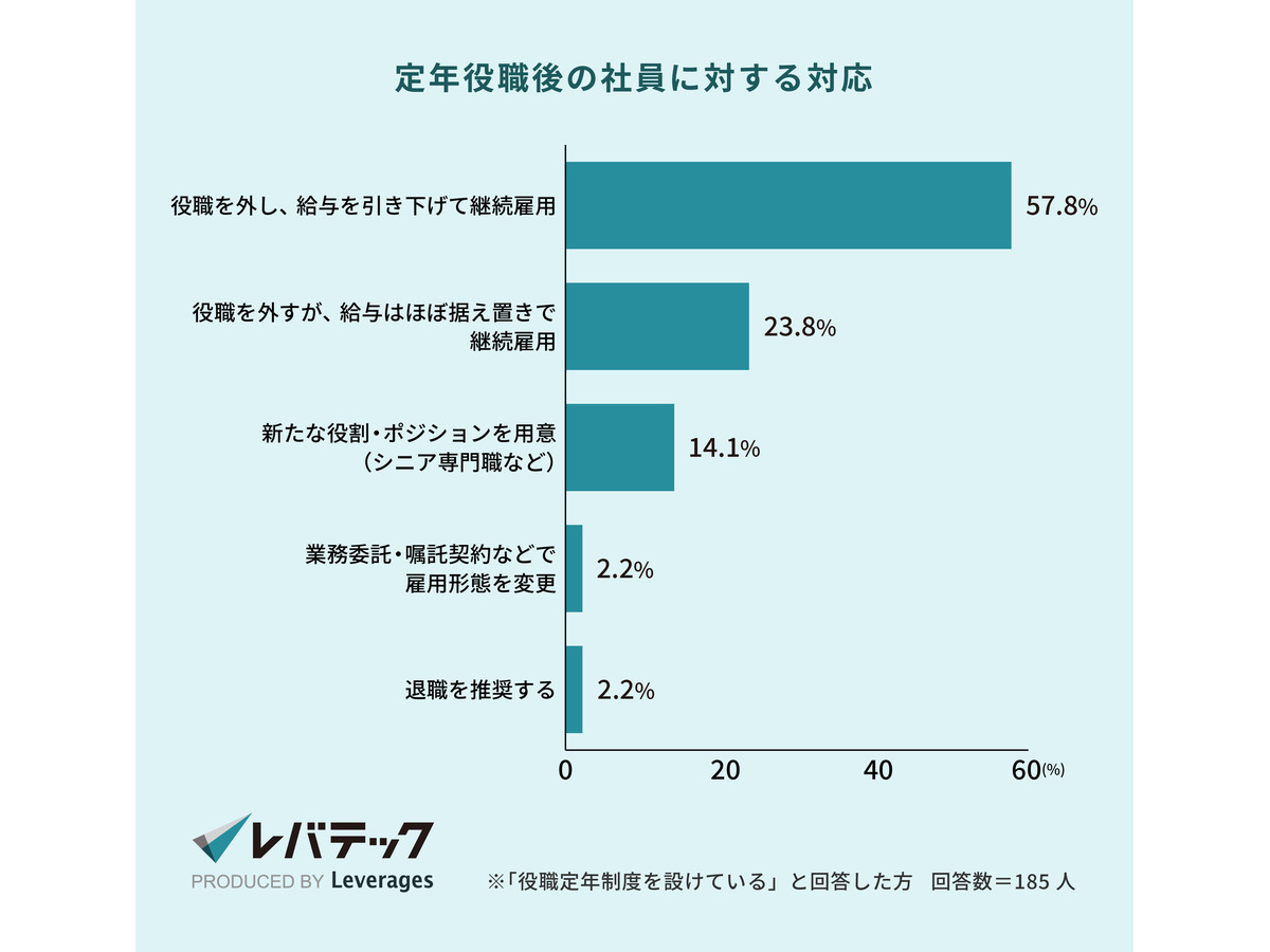 （C）レバレジーズ