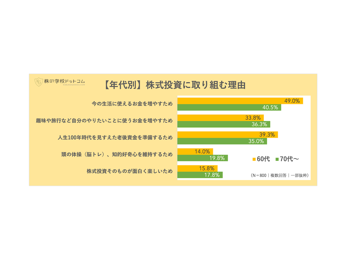 【年代別】株式投資に取り組む理由