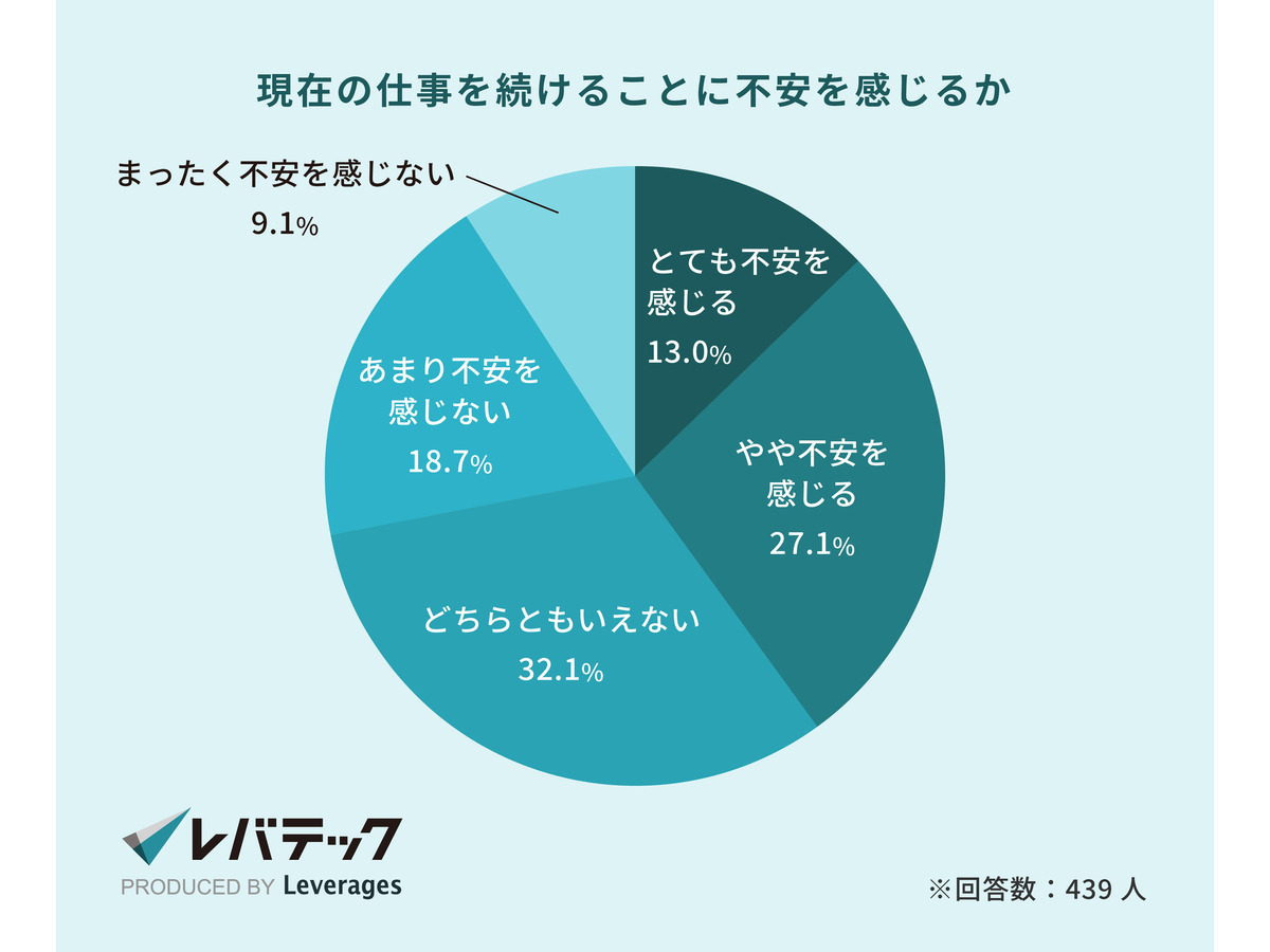 レバテック株式会社 IT人材における40代以上の転職実態について調査