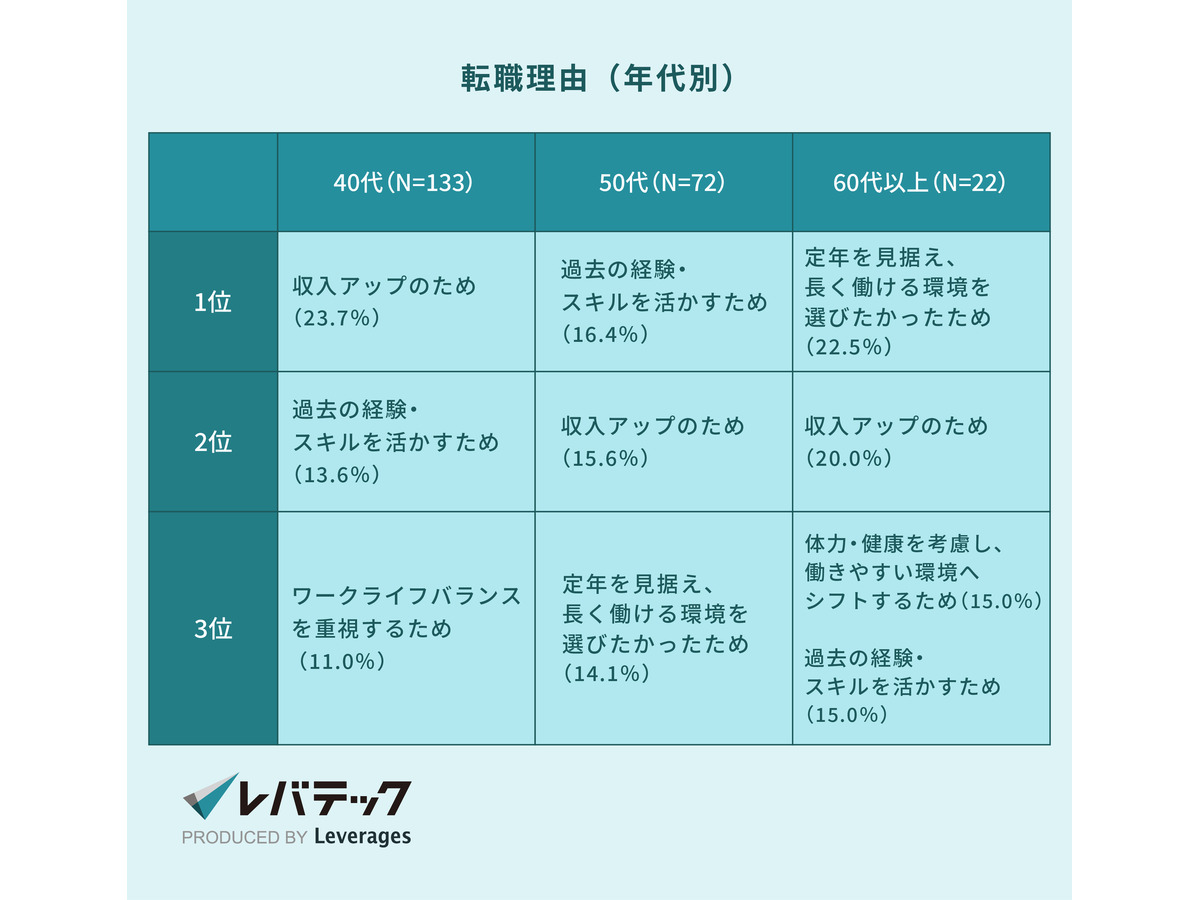 レバテック株式会社 IT人材における40代以上の転職実態について調査