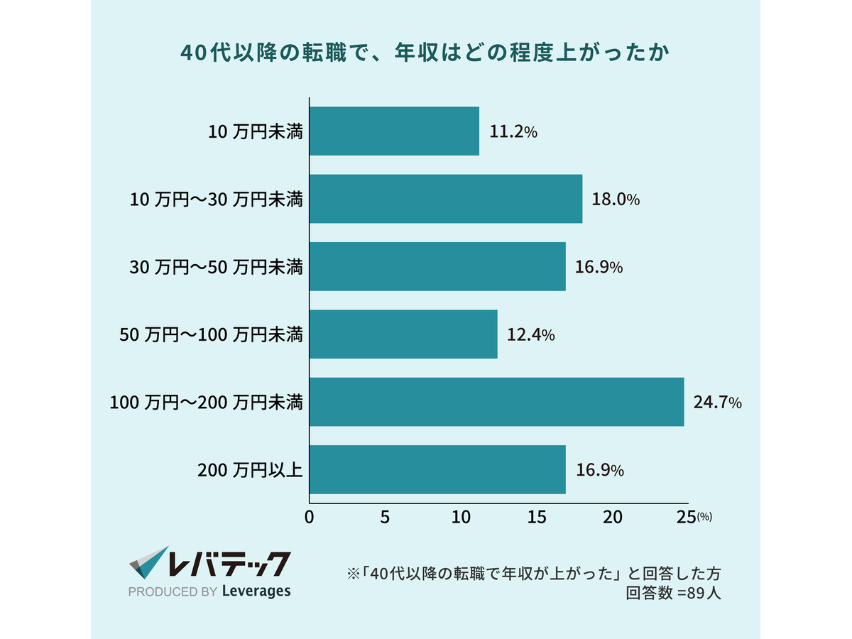 レバテック株式会社 IT人材における40代以上の転職実態について調査